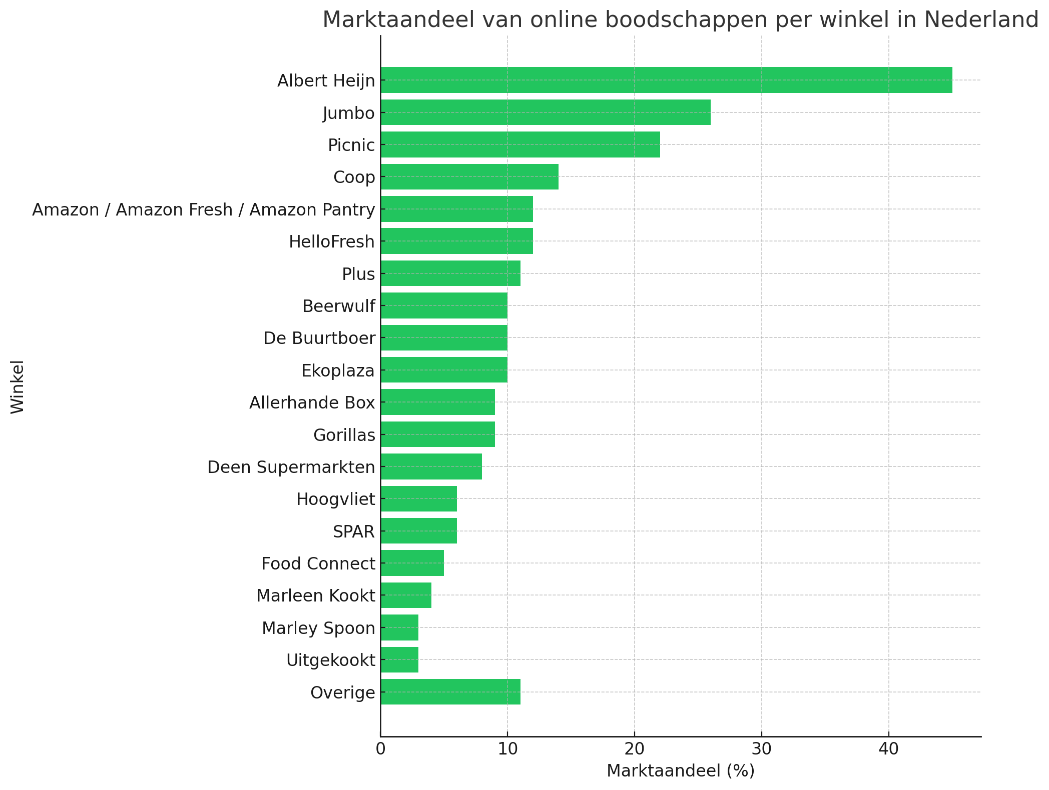 Marktaandeel van online boodschappen per winkel in Nederland